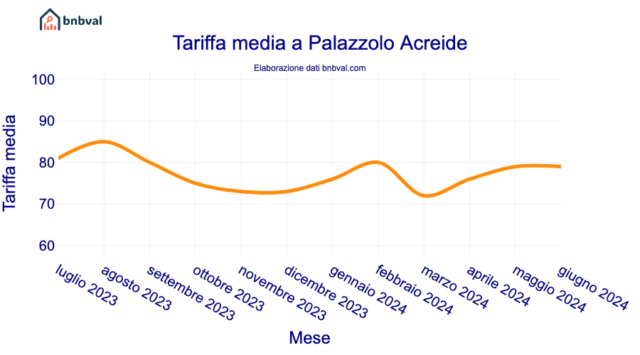 Tariffa media a Palazzolo Acreide