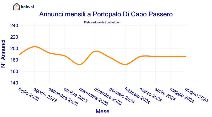 Annunci mensili a Portopalo Di Capo Passero