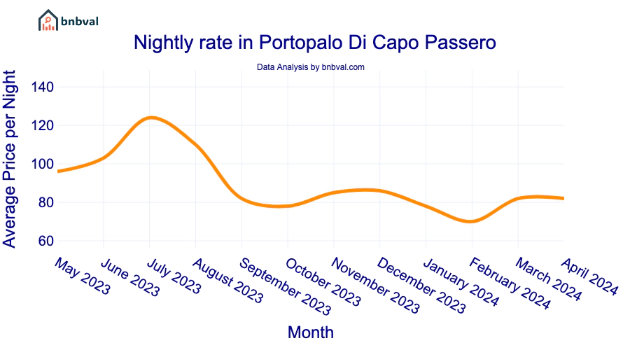 Nightly rate in Portopalo Di Capo Passero