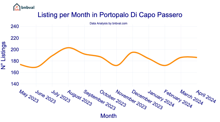 Listing per Month in Portopalo Di Capo Passero