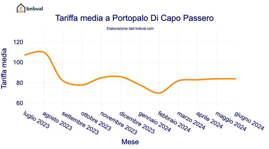 Tariffa media a Portopalo Di Capo Passero