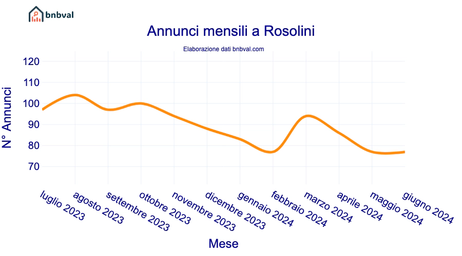 Annunci mensili a Rosolini