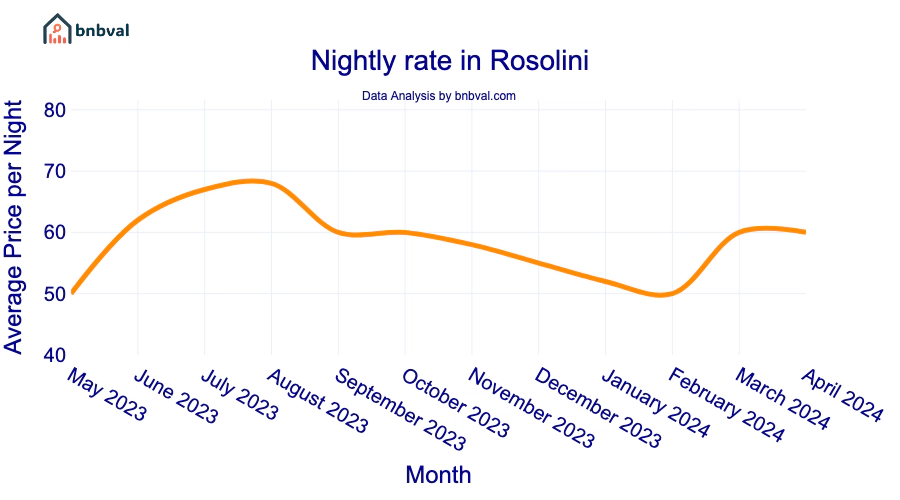 Nightly rate in Rosolini