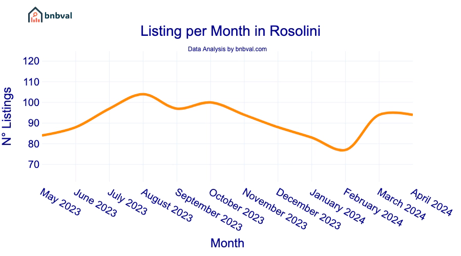 Listing per Month in Rosolini
