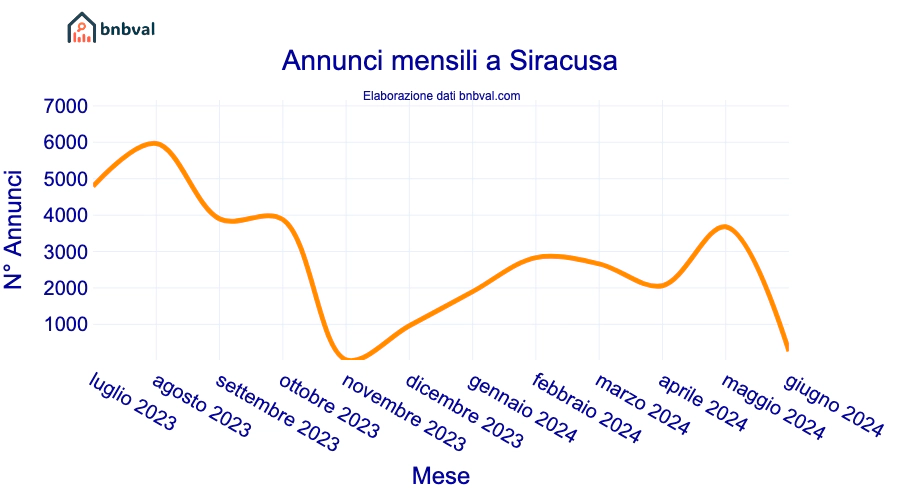 Annunci mensili a Siracusa
