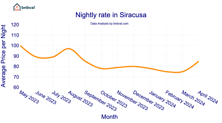 Nightly rate in Siracusa Nightly rate in Siracusa