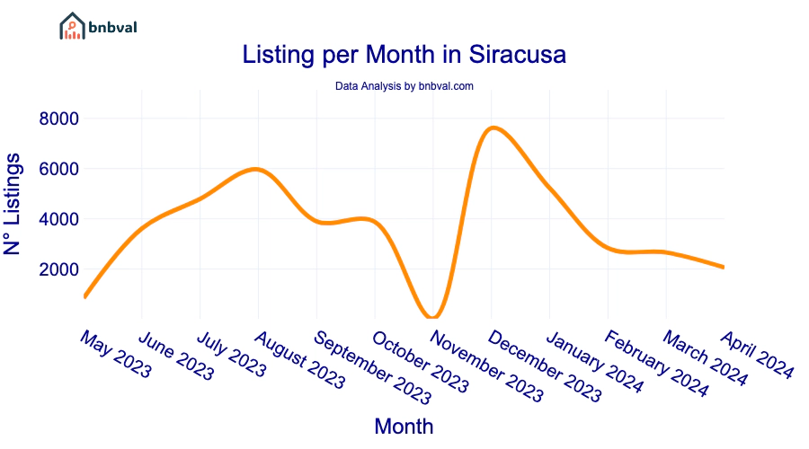 Listing per Month in Siracusa