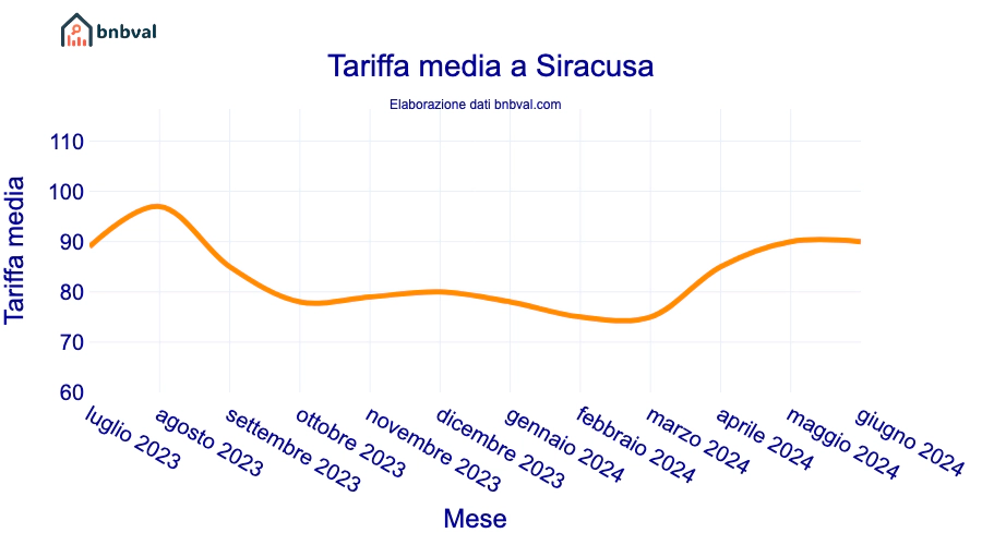 Tariffa media a Siracusa