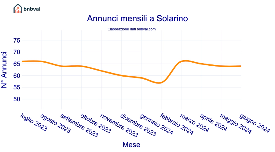 Annunci mensili a Solarino