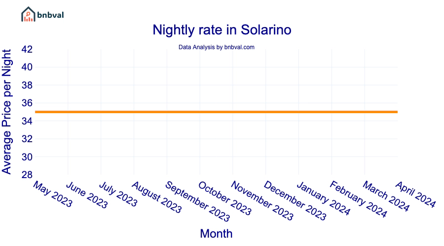 Nightly rate in Solarino