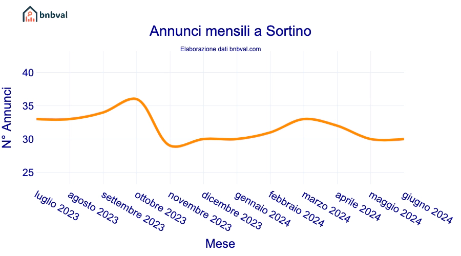 Annunci mensili a Sortino