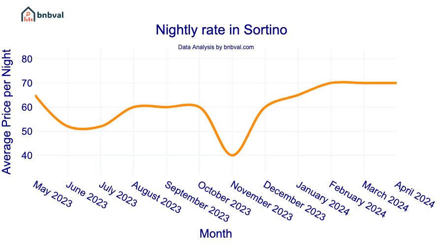 Nightly rate in Sortino