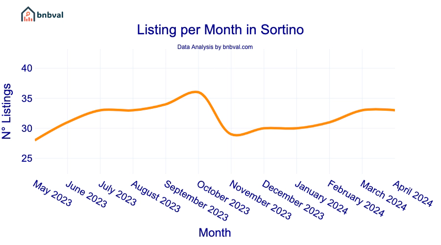 Listing per Month in Sortino