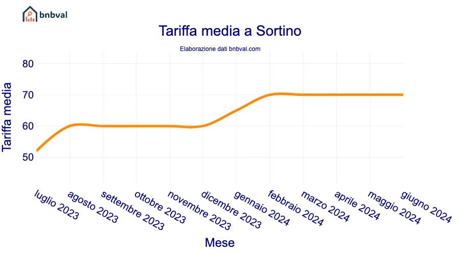 Tariffa media a Sortino