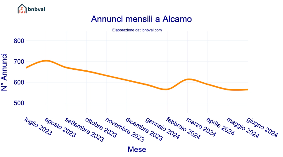 Annunci mensili a Alcamo