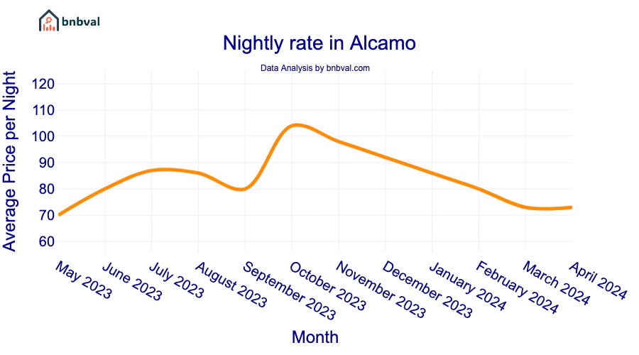 Nightly rate in Alcamo