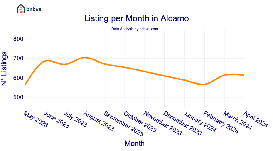 Listing per Month in Alcamo