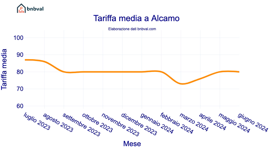 Tariffa media a Alcamo