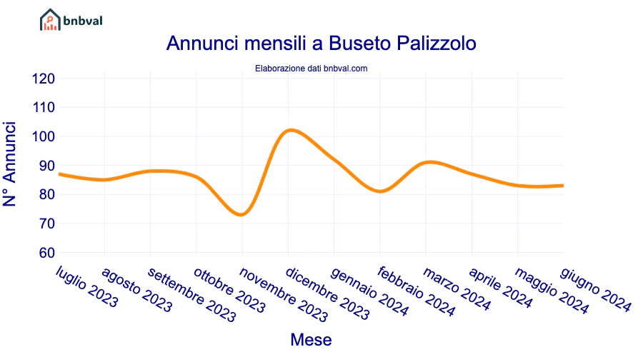 Annunci mensili a Buseto Palizzolo