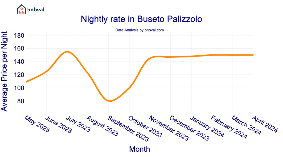 Nightly rate in Buseto Palizzolo