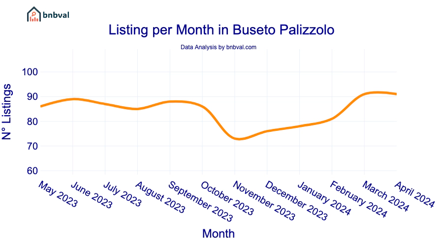 Listing per Month in Buseto Palizzolo