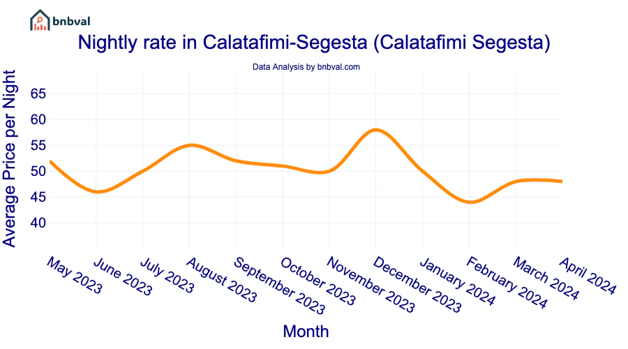 Nightly rate in Calatafimi-Segesta (Calatafimi Segesta)