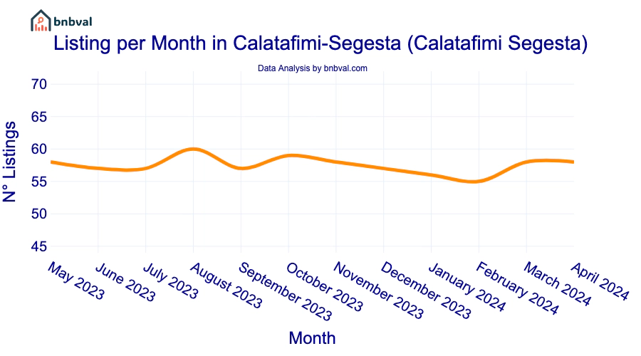 Listing per Month in Calatafimi-Segesta (Calatafimi Segesta)