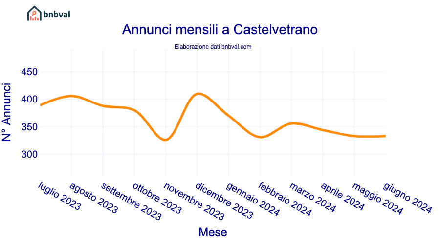 Annunci mensili a Castelvetrano