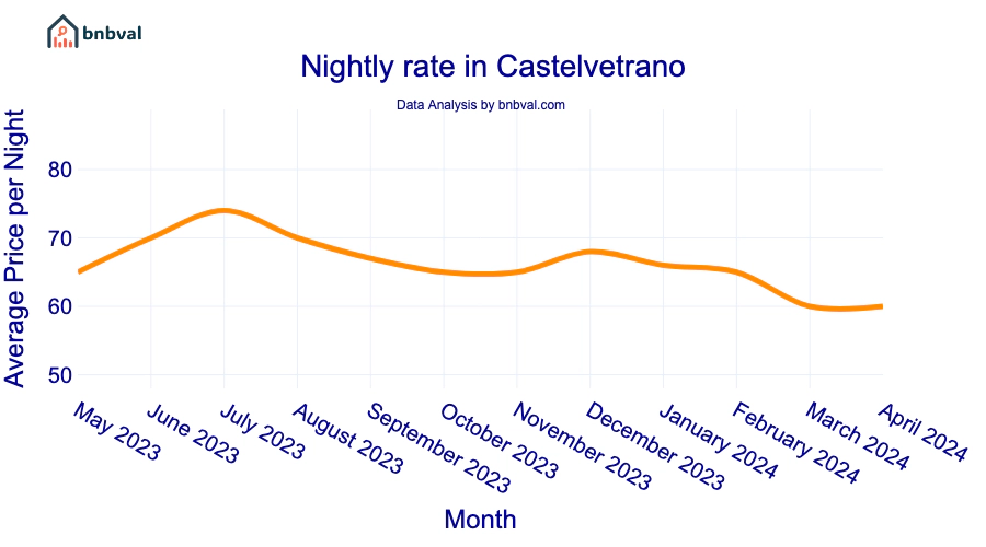 Nightly rate in Castelvetrano