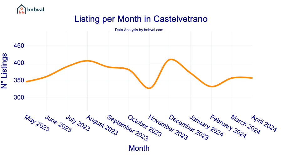 Listing per Month in Castelvetrano