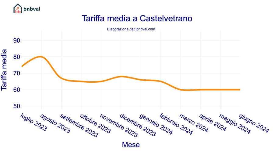 Tariffa media a Castelvetrano