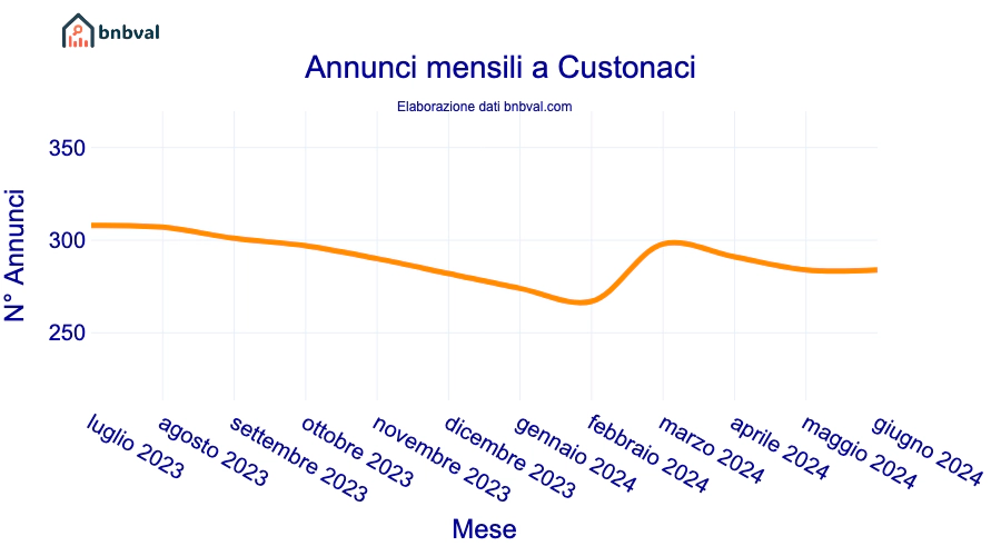 Annunci mensili a Custonaci