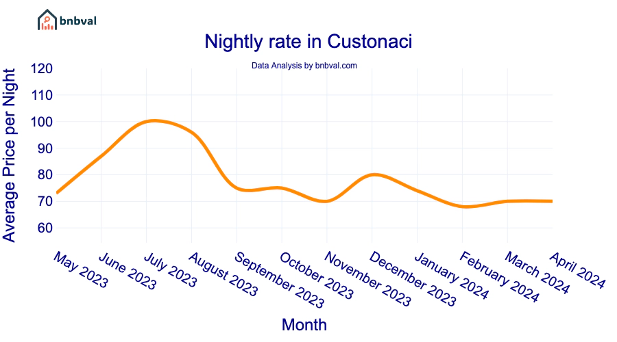 Nightly rate in Custonaci