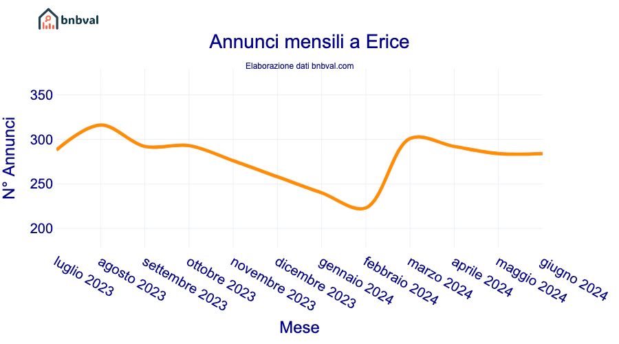 Annunci mensili a Erice