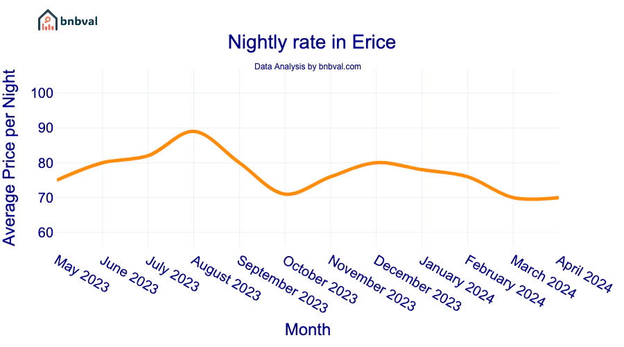 Nightly rate in Erice