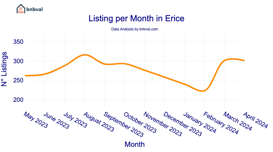 Listing per Month in Erice