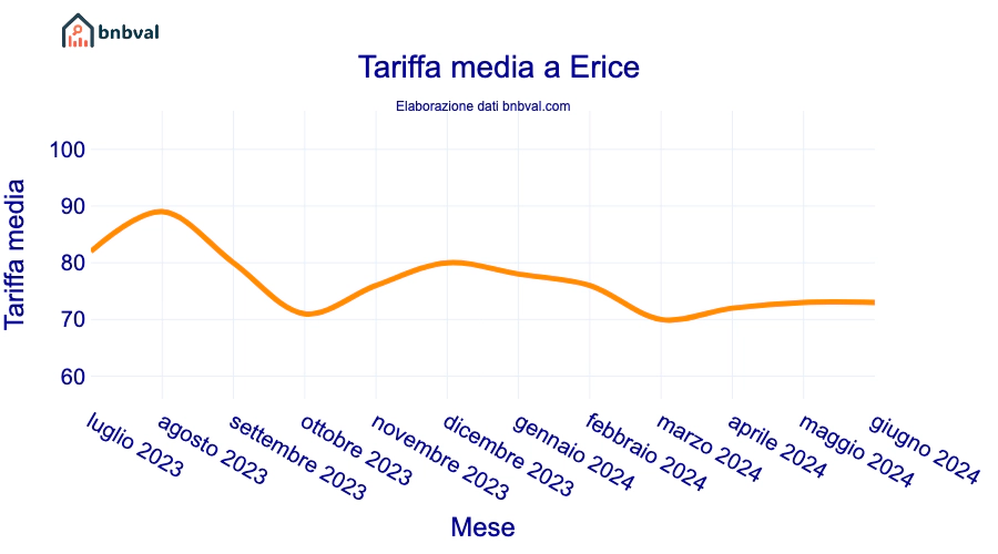 Tariffa media a Erice