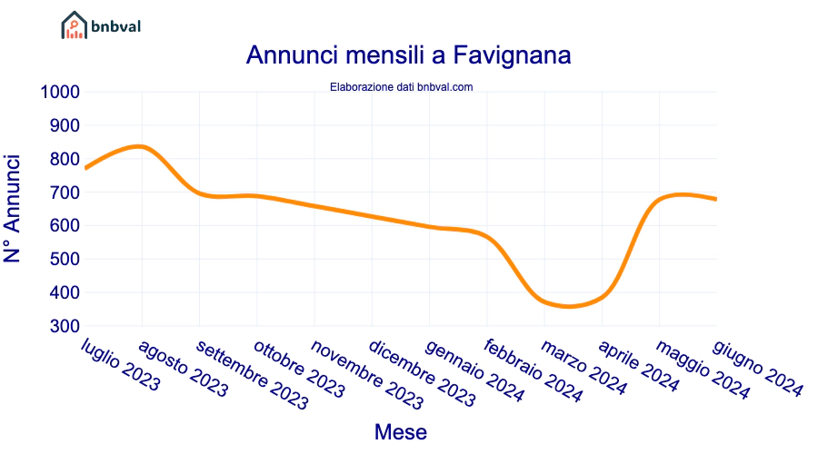 Annunci mensili a Favignana