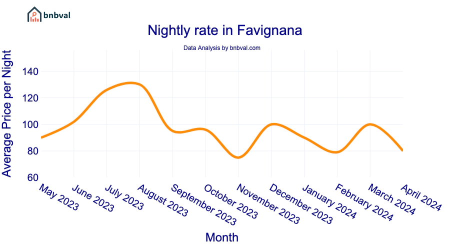 Nightly rate in Favignana