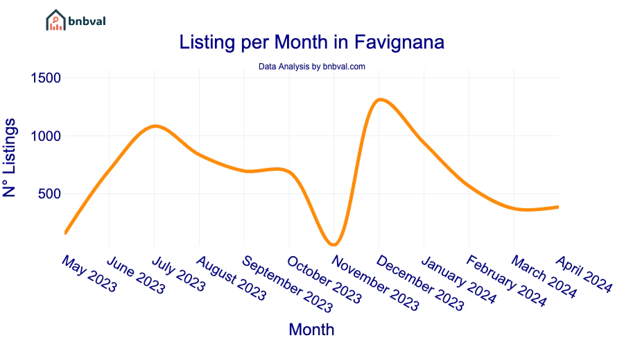 Listing per Month in Favignana