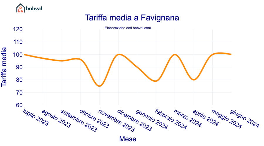 Tariffa media a Favignana