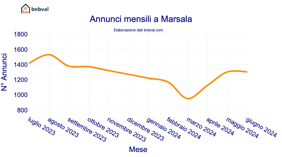 Annunci mensili a Marsala