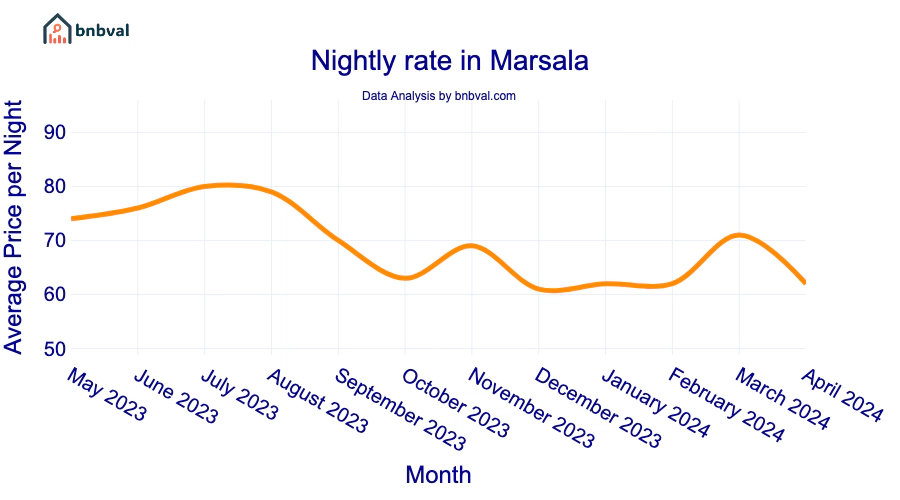 Nightly rate in Marsala