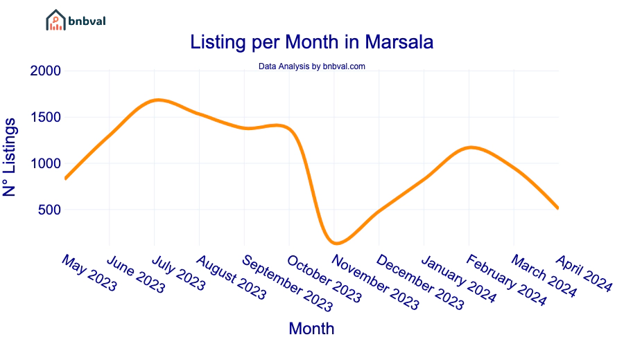 Listing per Month in Marsala