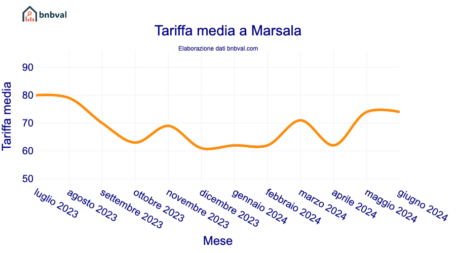 Tariffa media a Marsala