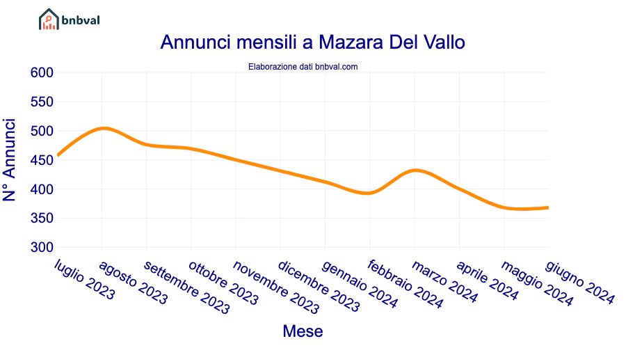 Annunci mensili a Mazara Del Vallo