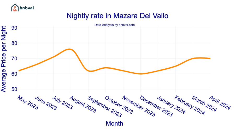 Nightly rate in Mazara Del Vallo