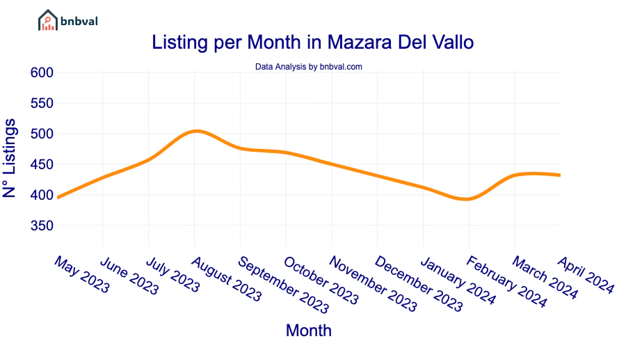 Listing per Month in Mazara Del Vallo