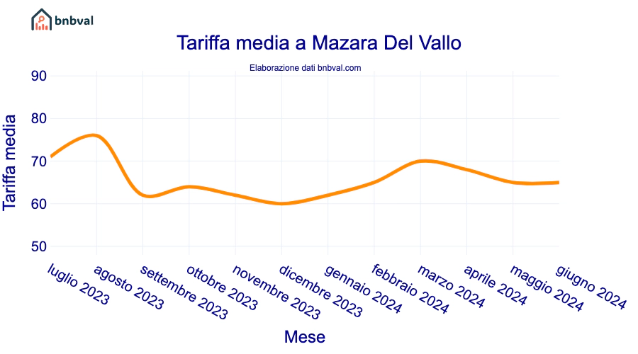 Tariffa media a Mazara Del Vallo