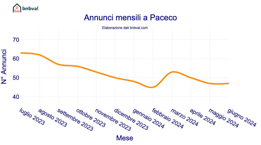 Annunci mensili a Paceco